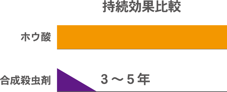 川崎市の健康住宅のシロアリ対策比較グラフ