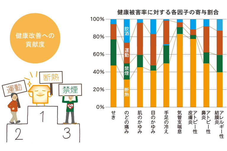 川崎市の健康住宅による健康改善への貢献度グラフ