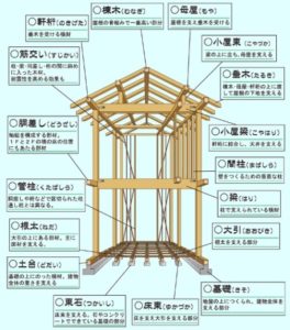 横浜の工務店は近代ホームへ