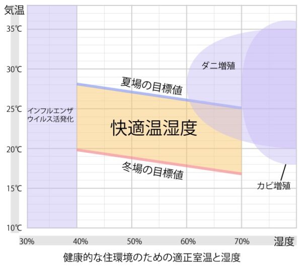 横浜の健康住宅は近代ホームへ