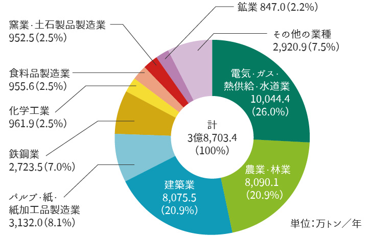 国内の建設業における現状と問題点