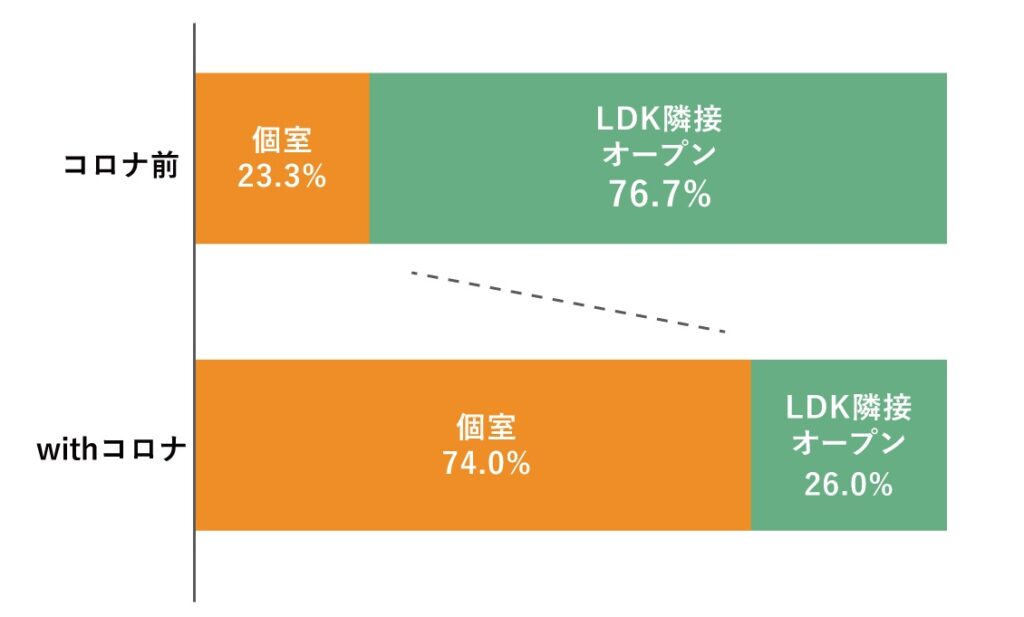 横浜の健康住宅は近代ホームへ