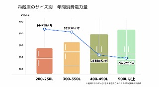 冷蔵庫を買う理由