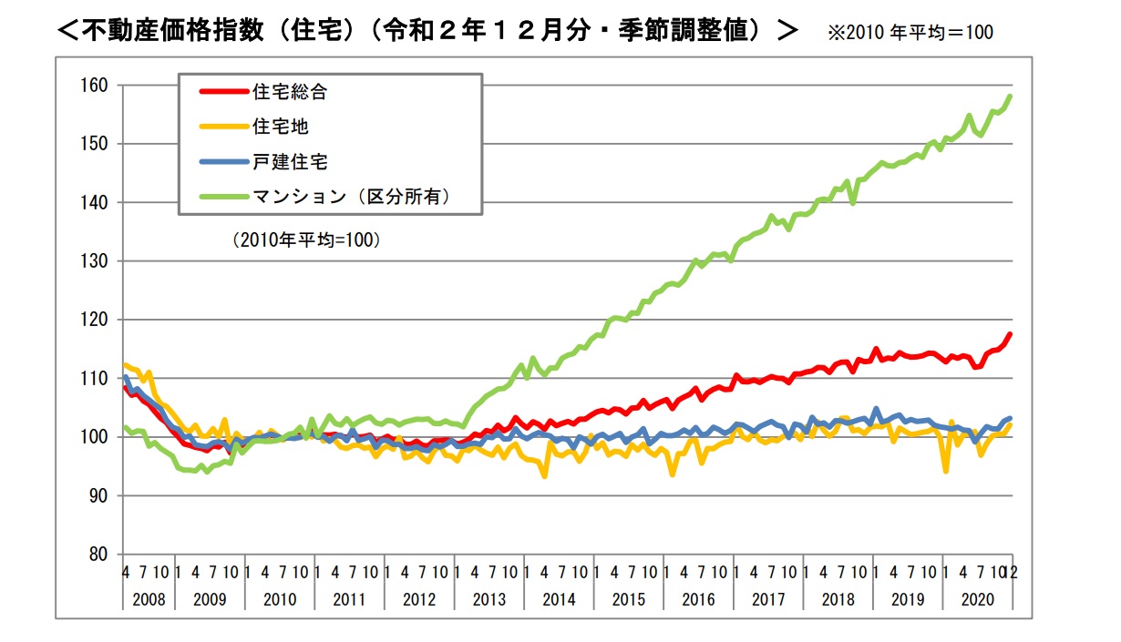 不動産価格推移