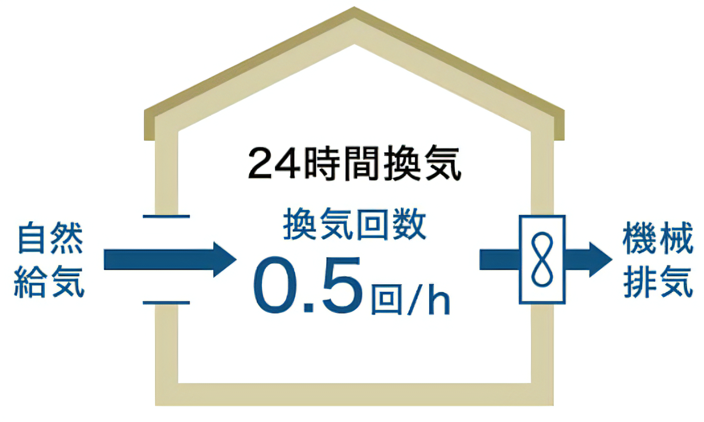 24時間計画換気を採用しているから